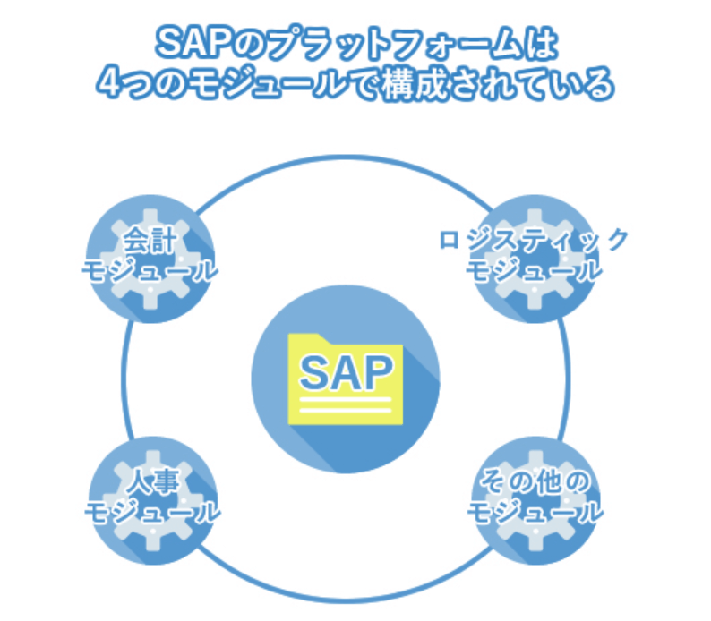 SAPのプラットフォームは４つのモジュールで構成されている